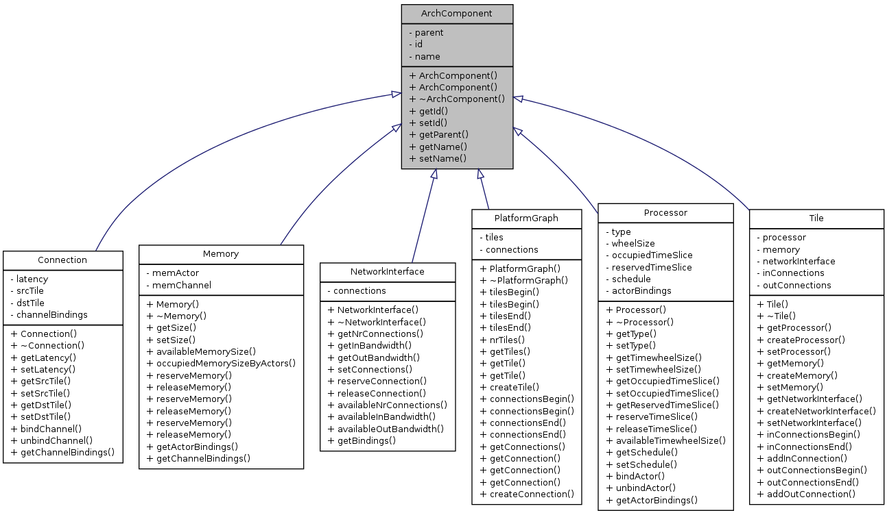 Inheritance graph