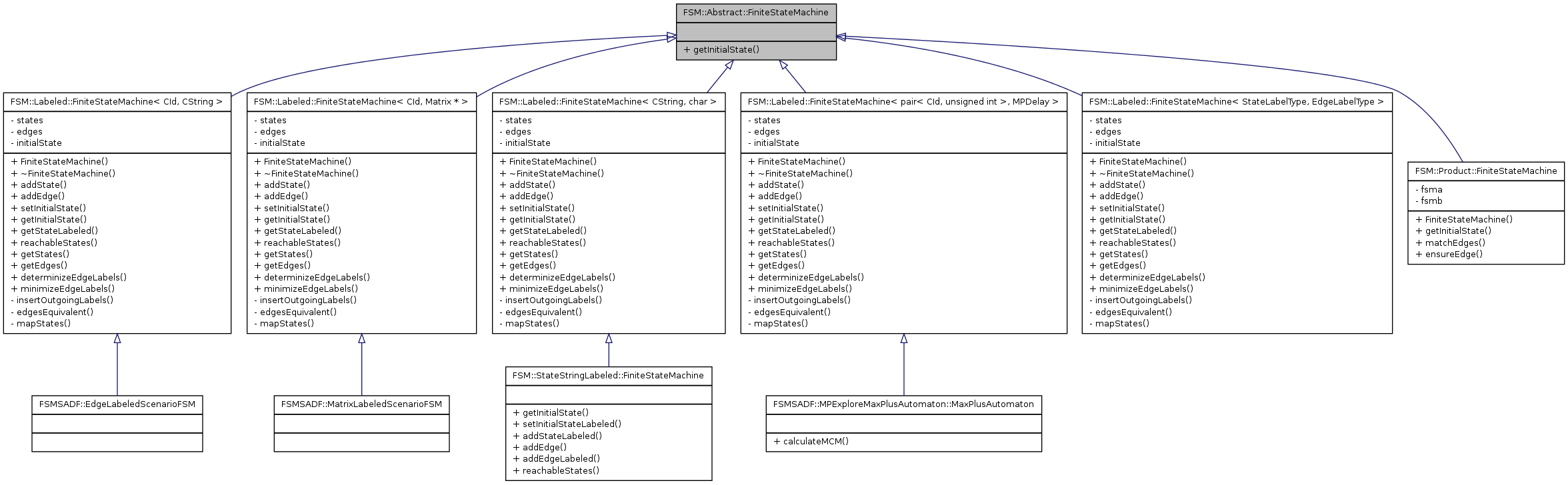 Inheritance graph