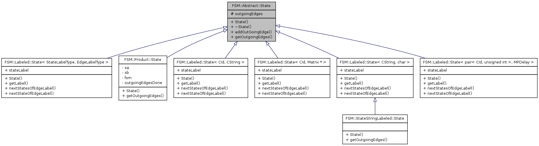 Inheritance graph