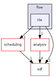/home/sander/Temp/bla/sdf3/sdf3/fsmsadf/resource_allocation/flow/tile/