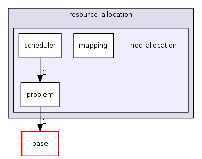/home/sander/Temp/bla/sdf3/sdf3/sdf/resource_allocation/noc_allocation/