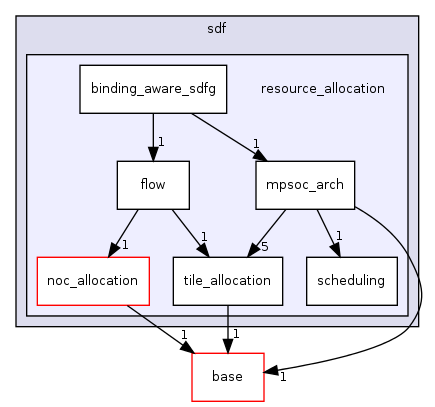 /home/sander/Temp/bla/sdf3/sdf3/sdf/resource_allocation/