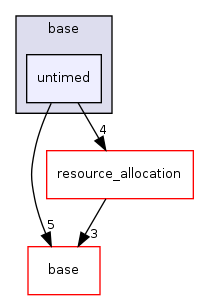 /home/sander/Temp/bla/sdf3/sdf3/sdf/base/untimed/