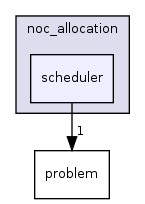 /home/sander/Temp/bla/sdf3/sdf3/sdf/resource_allocation/noc_allocation/scheduler/