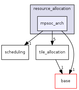 /home/sander/Temp/bla/sdf3/sdf3/sdf/resource_allocation/mpsoc_arch/