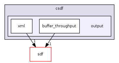 /home/sander/Temp/bla/sdf3/sdf3/csdf/output/