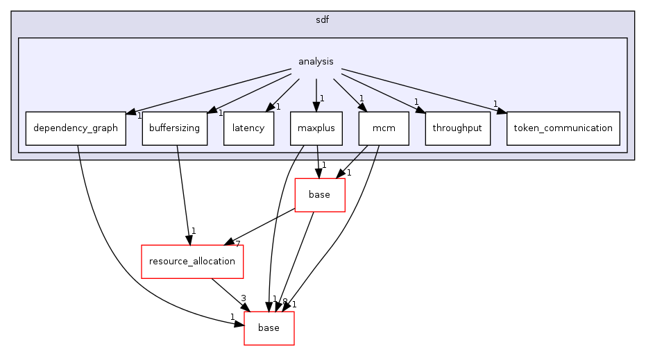/home/sander/Temp/bla/sdf3/sdf3/sdf/analysis/
