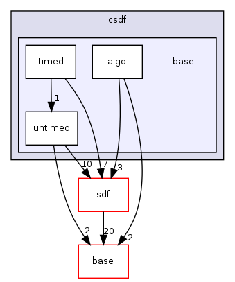/home/sander/Temp/bla/sdf3/sdf3/csdf/base/