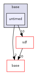 /home/sander/Temp/bla/sdf3/sdf3/csdf/base/untimed/