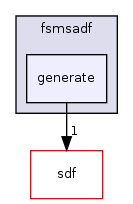 /home/sander/Temp/bla/sdf3/sdf3/fsmsadf/generate/