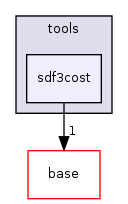 /home/sander/Temp/bla/sdf3/sdf3/sdf/tools/sdf3cost/