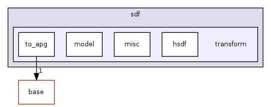 /home/sander/Temp/bla/sdf3/sdf3/sdf/transform/