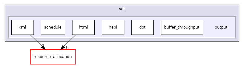 /home/sander/Temp/bla/sdf3/sdf3/sdf/output/