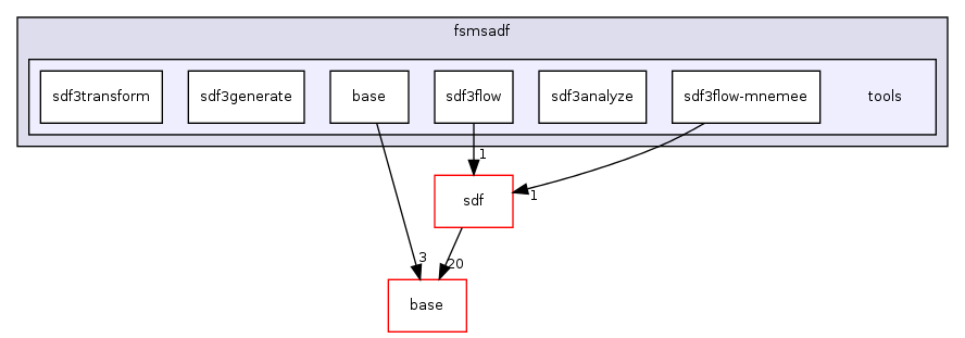 /home/sander/Temp/bla/sdf3/sdf3/fsmsadf/tools/