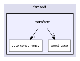 /home/sander/Temp/bla/sdf3/sdf3/fsmsadf/transform/