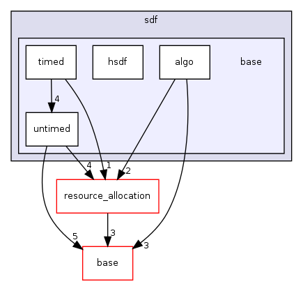 /home/sander/Temp/bla/sdf3/sdf3/sdf/base/