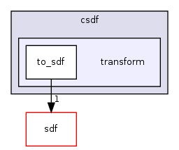 /home/sander/Temp/bla/sdf3/sdf3/csdf/transform/