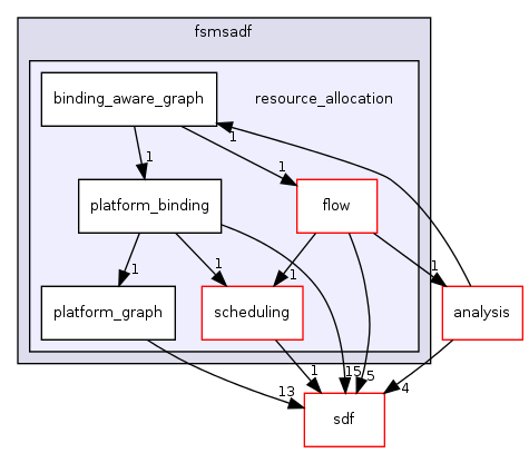 /home/sander/Temp/bla/sdf3/sdf3/fsmsadf/resource_allocation/