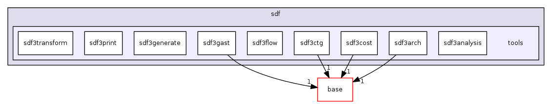 /home/sander/Temp/bla/sdf3/sdf3/sdf/tools/