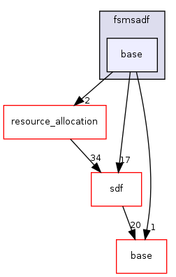 /home/sander/Temp/bla/sdf3/sdf3/fsmsadf/base/