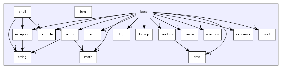 /home/sander/Temp/bla/sdf3/sdf3/base/