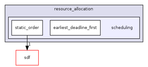 /home/sander/Temp/bla/sdf3/sdf3/fsmsadf/resource_allocation/scheduling/