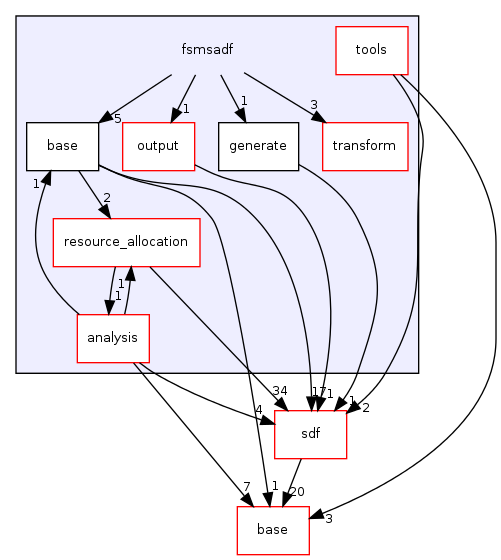 /home/sander/Temp/bla/sdf3/sdf3/fsmsadf/
